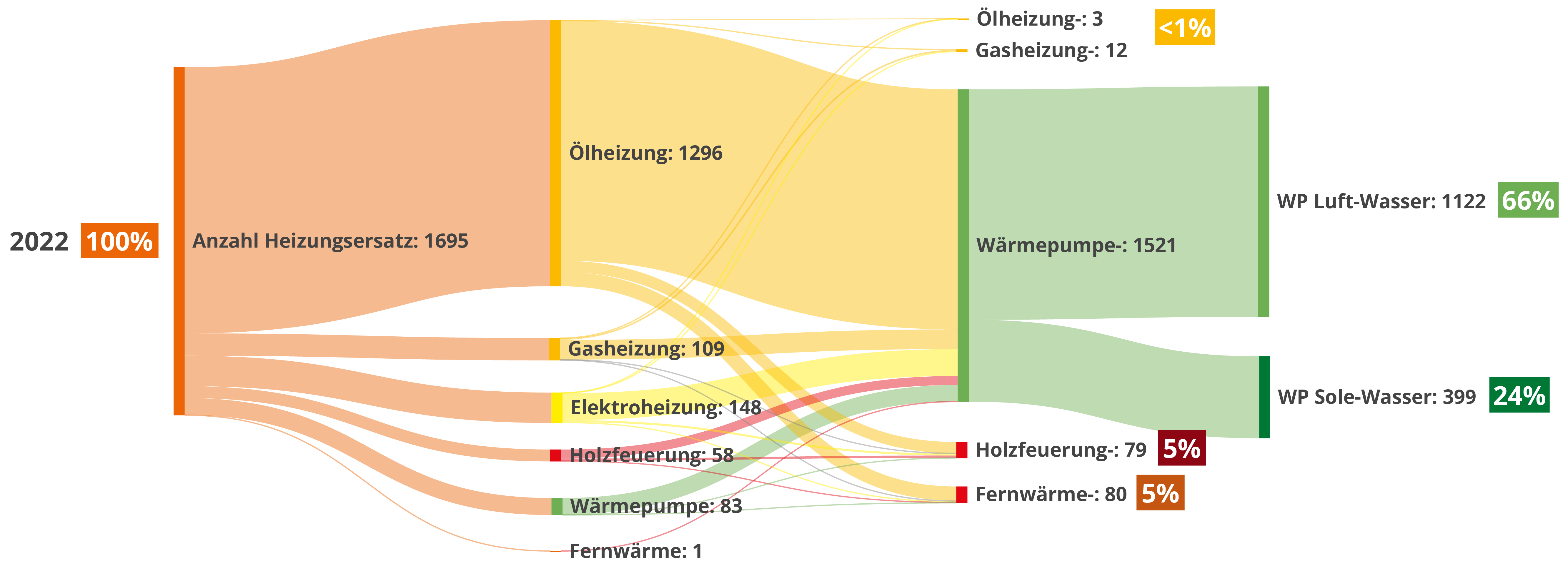 Zahlen zum Wärmeerzeugerersatz im Kanton Freiburg